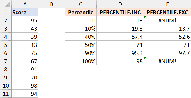 Как рассчитать ПРОЦЕНТИЛЬ в Excel (простая формула + примеры)